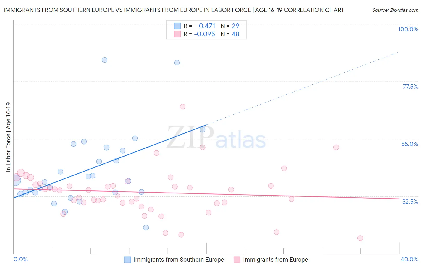 Immigrants from Southern Europe vs Immigrants from Europe In Labor Force | Age 16-19