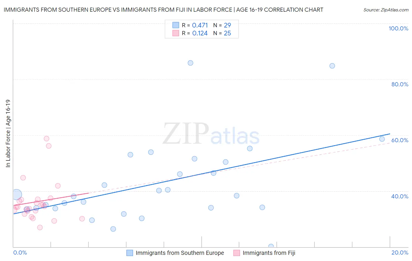 Immigrants from Southern Europe vs Immigrants from Fiji In Labor Force | Age 16-19