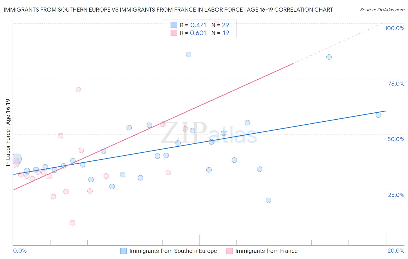 Immigrants from Southern Europe vs Immigrants from France In Labor Force | Age 16-19