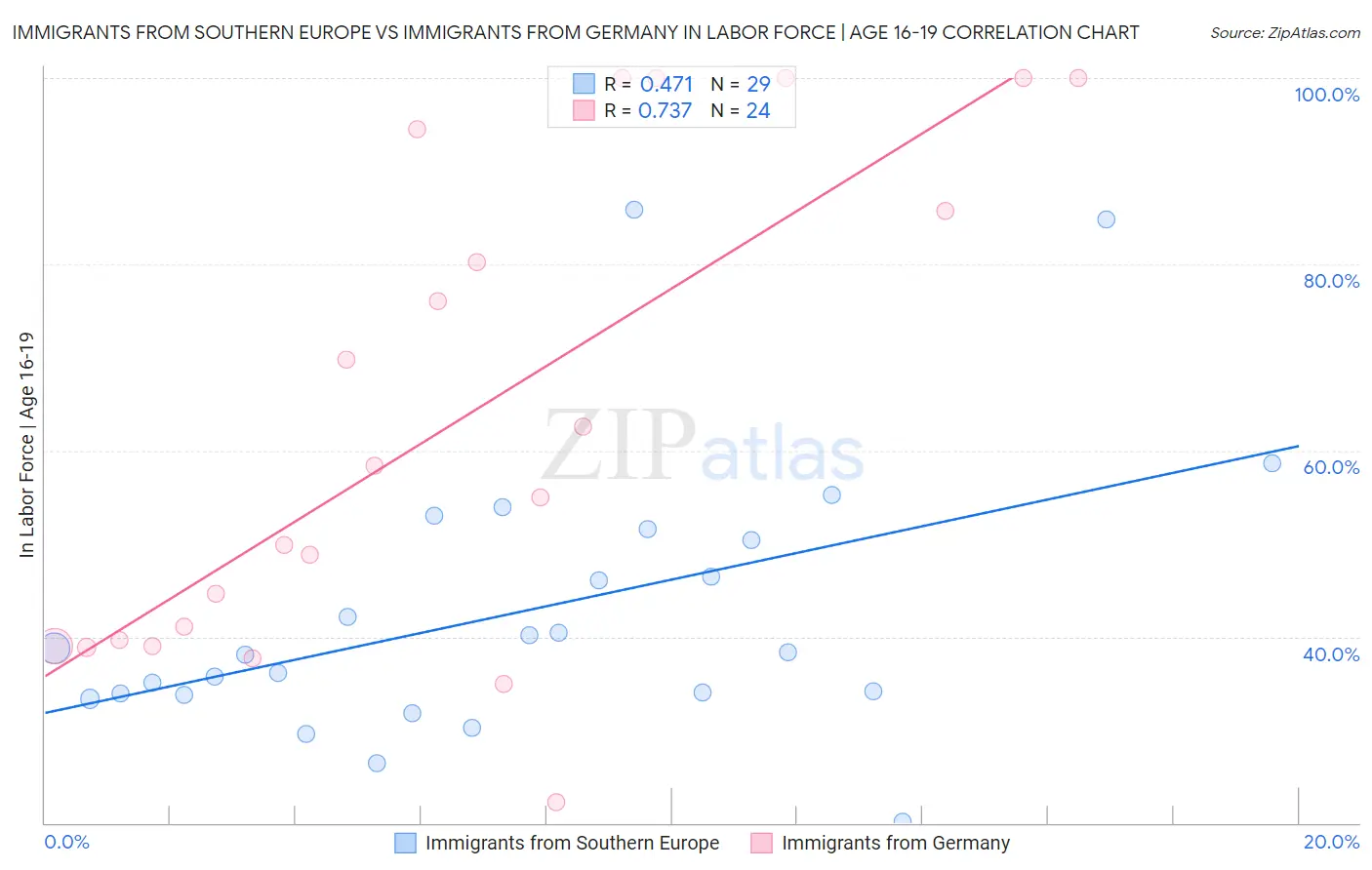 Immigrants from Southern Europe vs Immigrants from Germany In Labor Force | Age 16-19