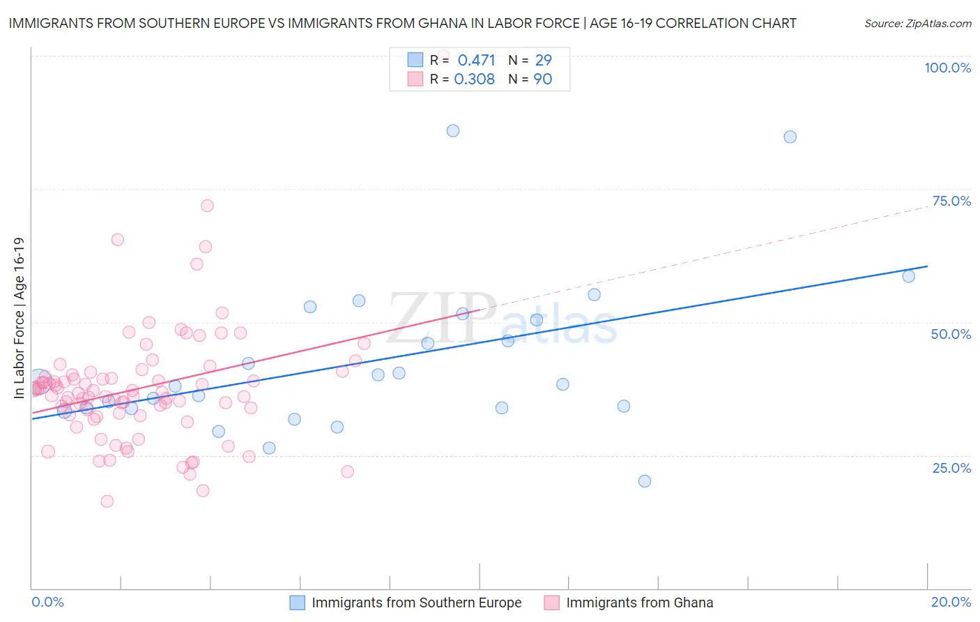 Immigrants from Southern Europe vs Immigrants from Ghana In Labor Force | Age 16-19