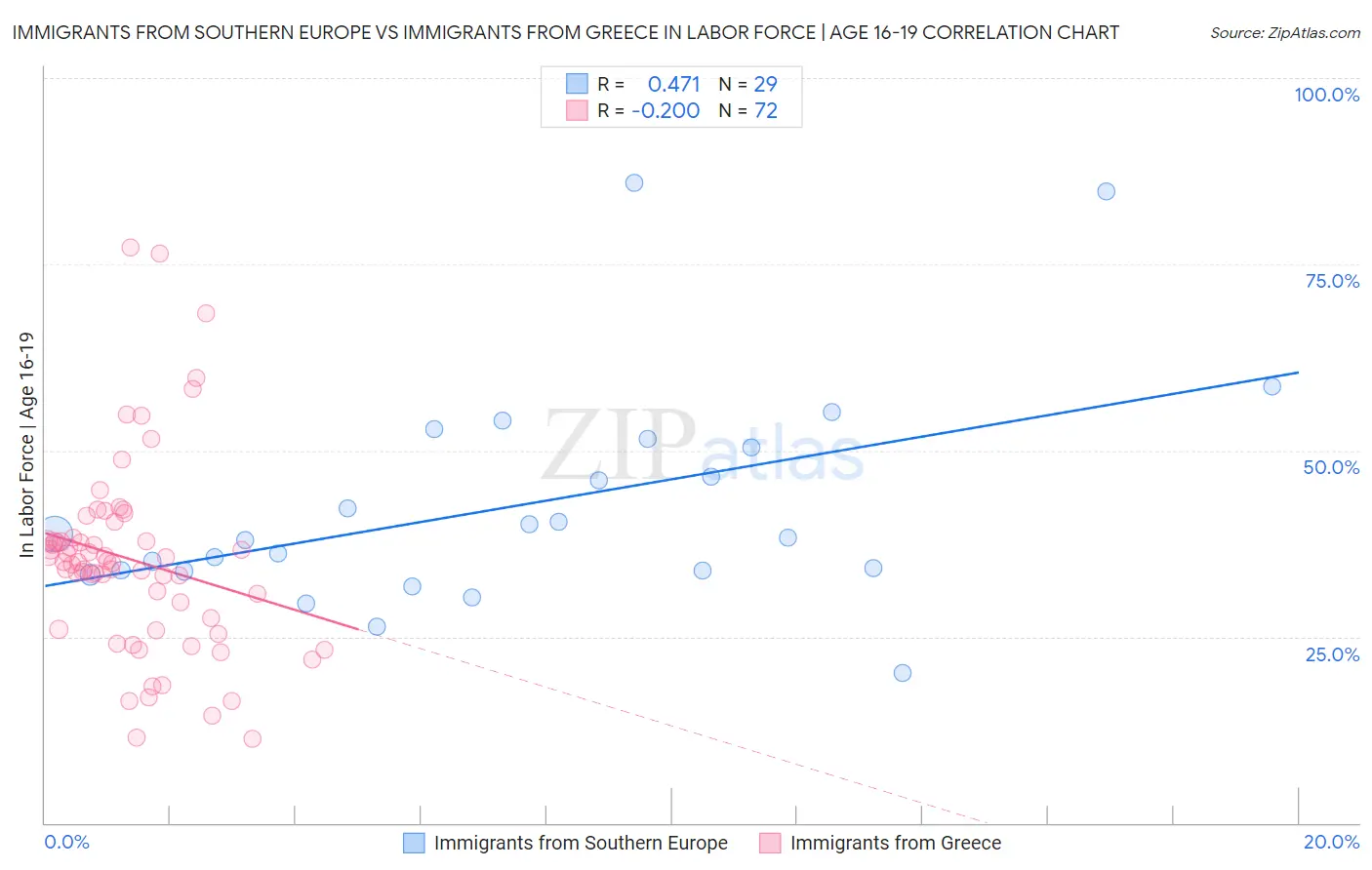 Immigrants from Southern Europe vs Immigrants from Greece In Labor Force | Age 16-19