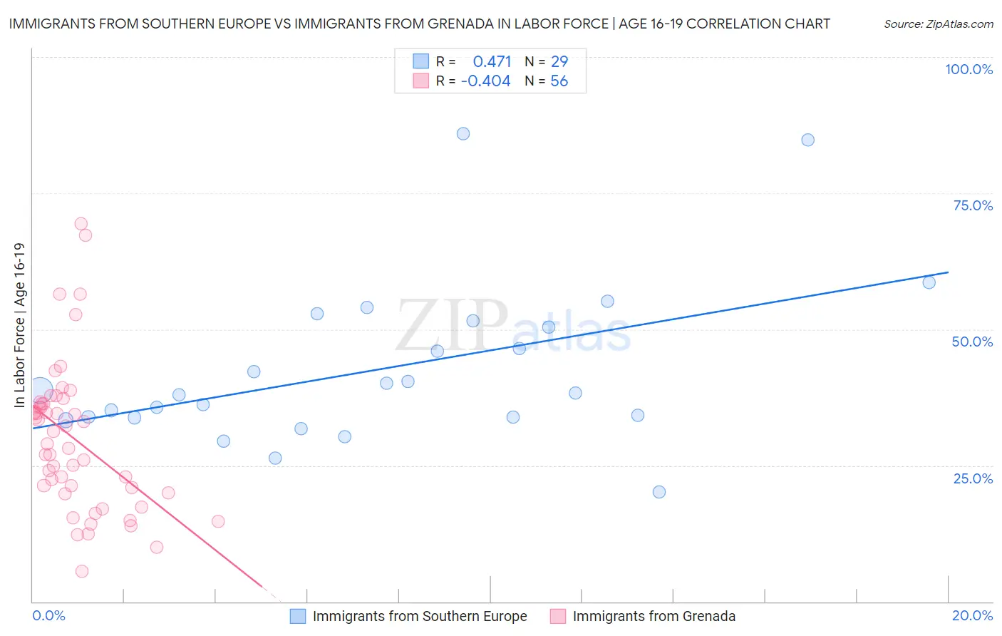 Immigrants from Southern Europe vs Immigrants from Grenada In Labor Force | Age 16-19