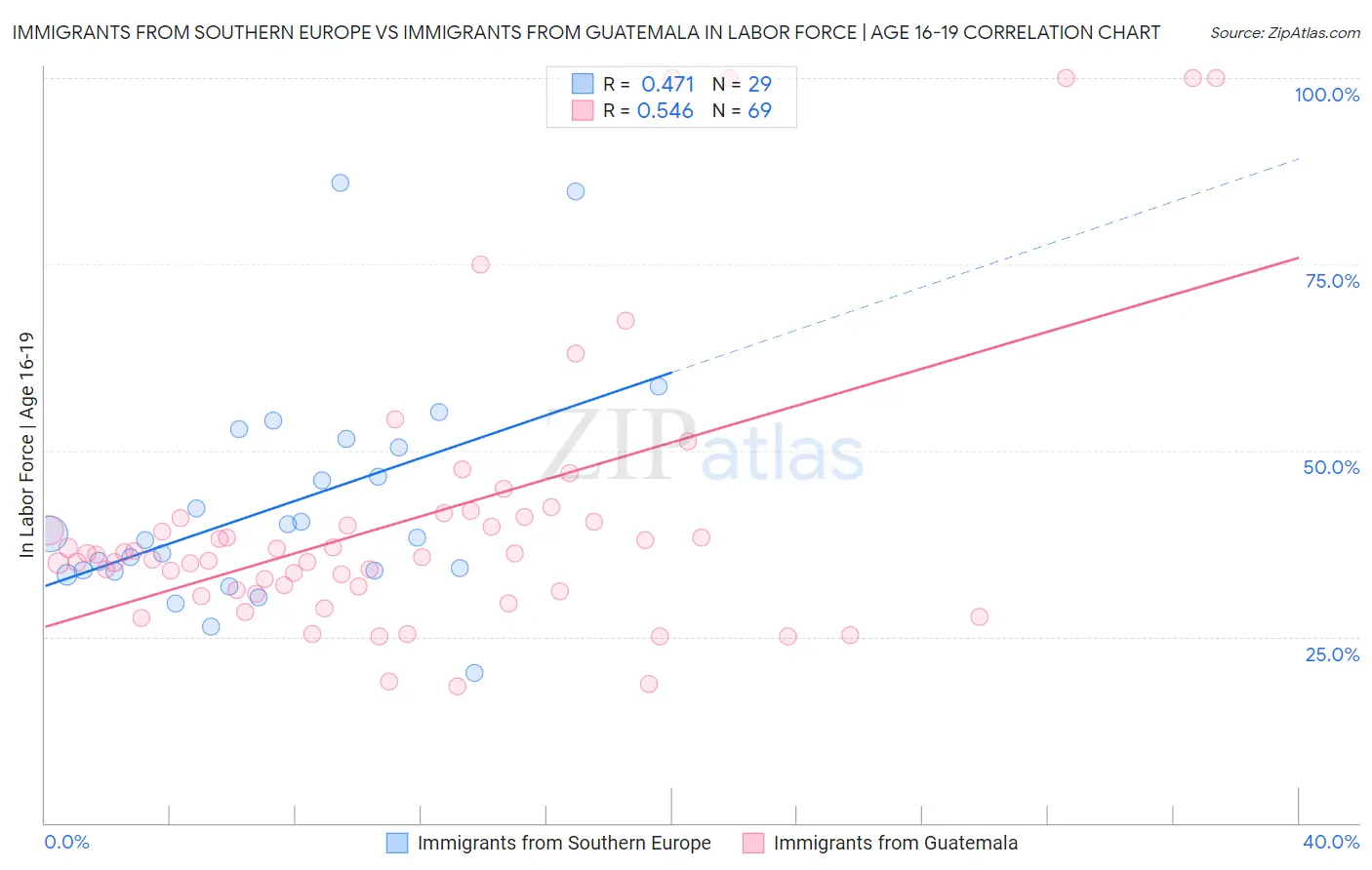 Immigrants from Southern Europe vs Immigrants from Guatemala In Labor Force | Age 16-19