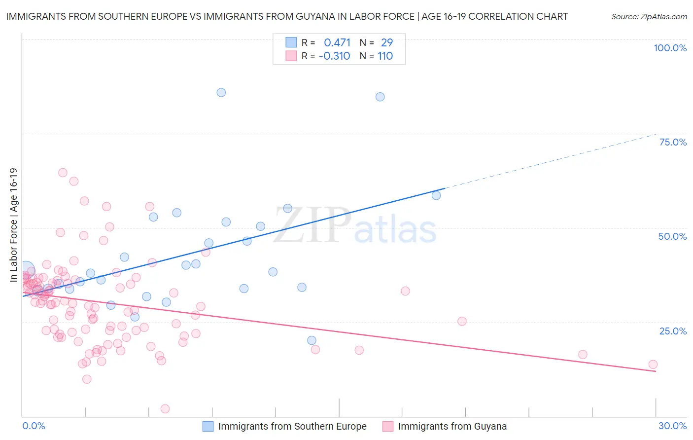 Immigrants from Southern Europe vs Immigrants from Guyana In Labor Force | Age 16-19