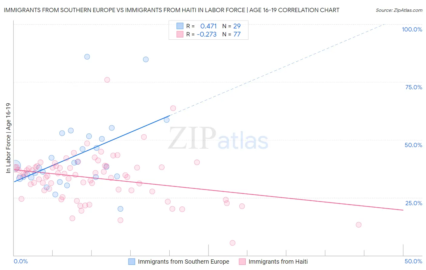 Immigrants from Southern Europe vs Immigrants from Haiti In Labor Force | Age 16-19