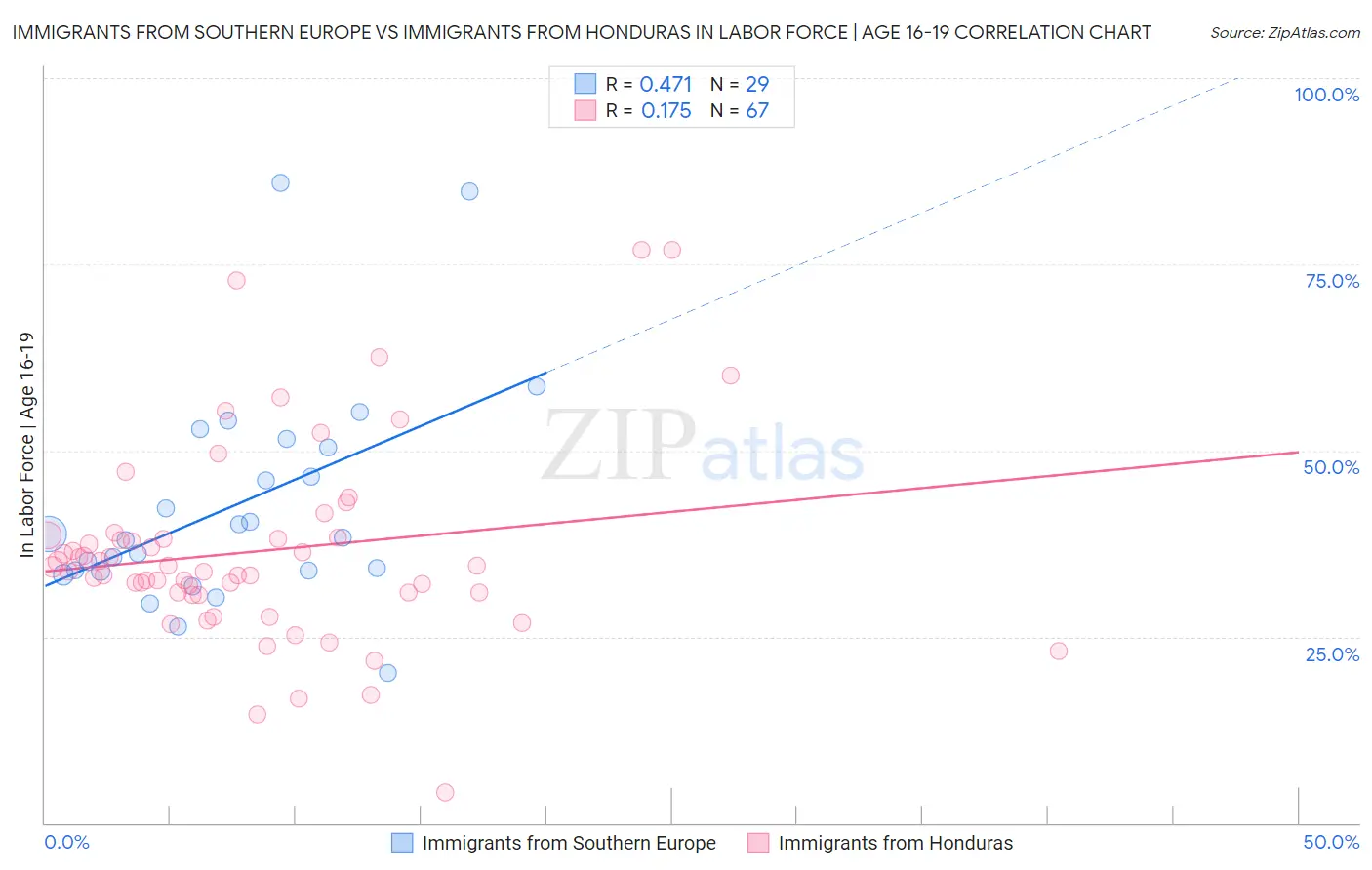 Immigrants from Southern Europe vs Immigrants from Honduras In Labor Force | Age 16-19