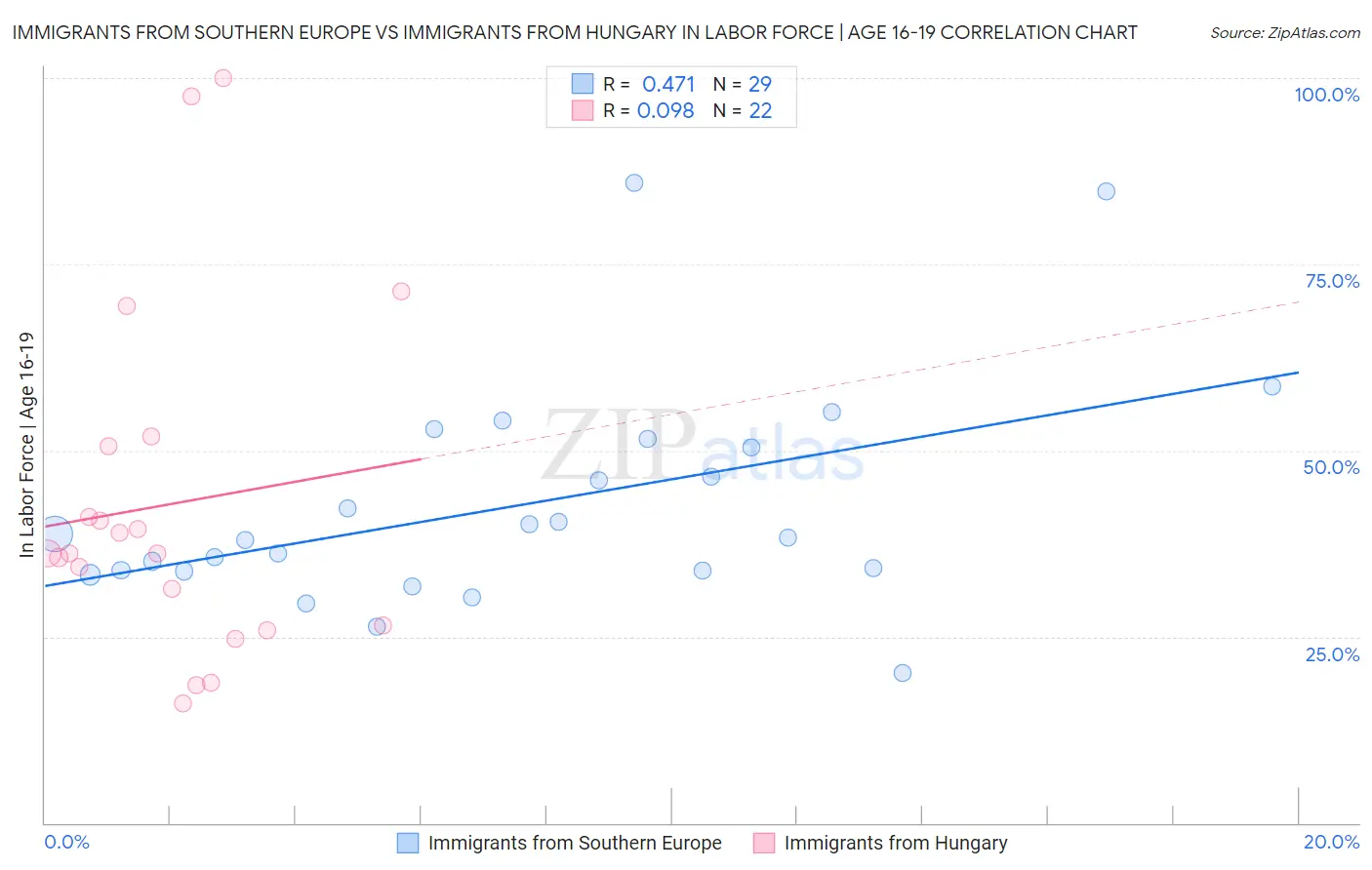 Immigrants from Southern Europe vs Immigrants from Hungary In Labor Force | Age 16-19