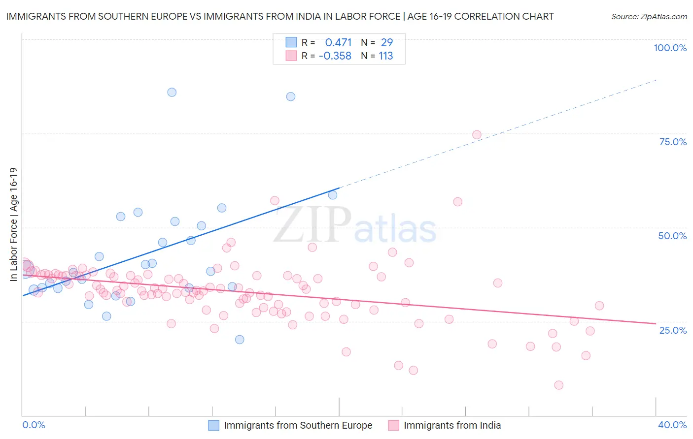 Immigrants from Southern Europe vs Immigrants from India In Labor Force | Age 16-19