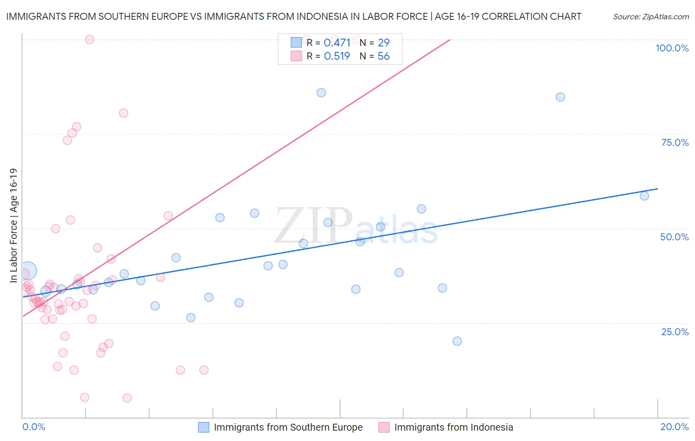 Immigrants from Southern Europe vs Immigrants from Indonesia In Labor Force | Age 16-19