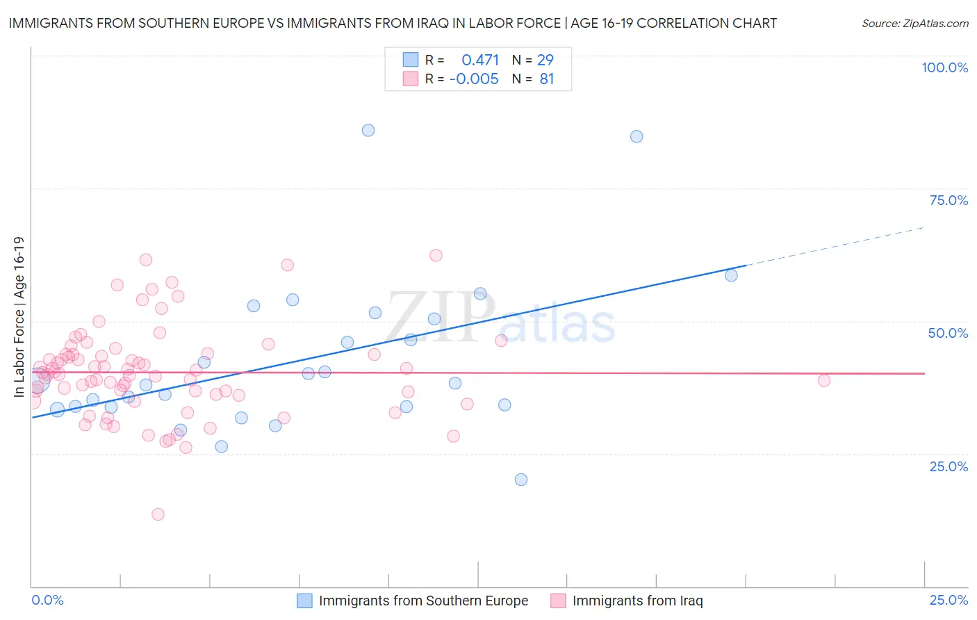 Immigrants from Southern Europe vs Immigrants from Iraq In Labor Force | Age 16-19