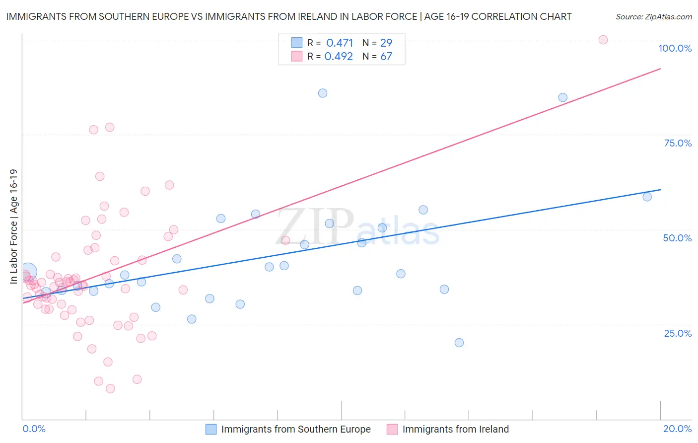 Immigrants from Southern Europe vs Immigrants from Ireland In Labor Force | Age 16-19