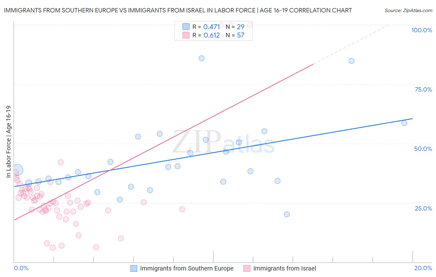 Immigrants from Southern Europe vs Immigrants from Israel In Labor Force | Age 16-19