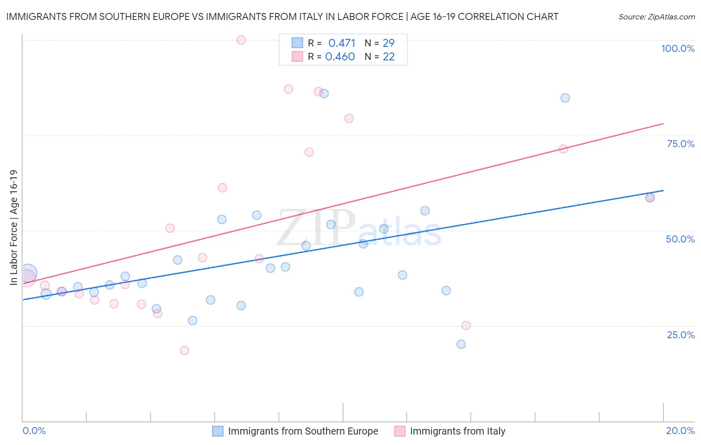 Immigrants from Southern Europe vs Immigrants from Italy In Labor Force | Age 16-19