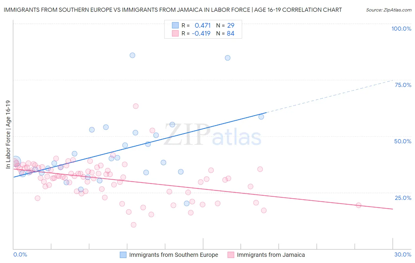 Immigrants from Southern Europe vs Immigrants from Jamaica In Labor Force | Age 16-19
