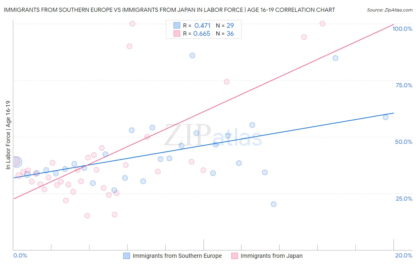 Immigrants from Southern Europe vs Immigrants from Japan In Labor Force | Age 16-19