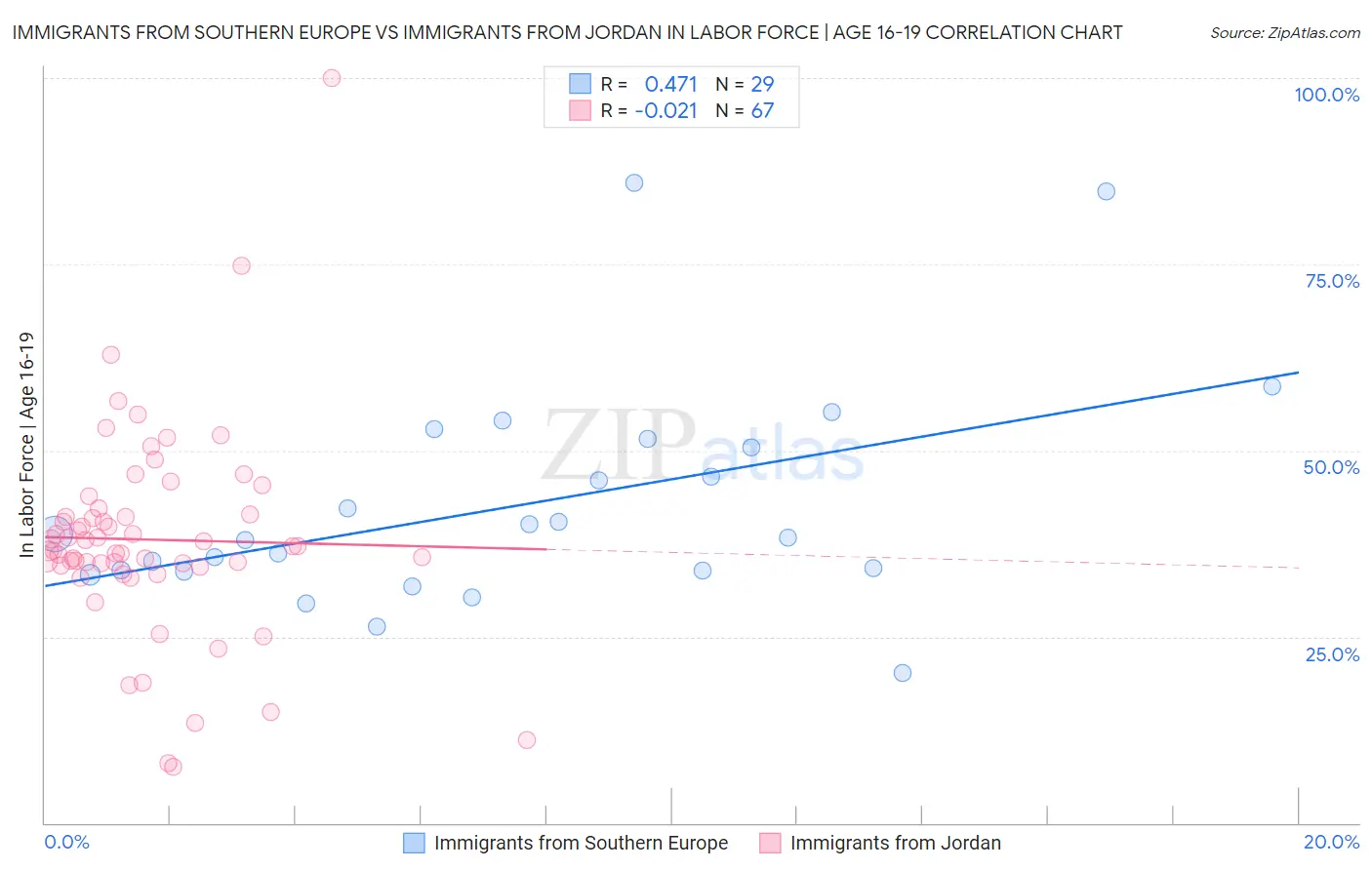 Immigrants from Southern Europe vs Immigrants from Jordan In Labor Force | Age 16-19
