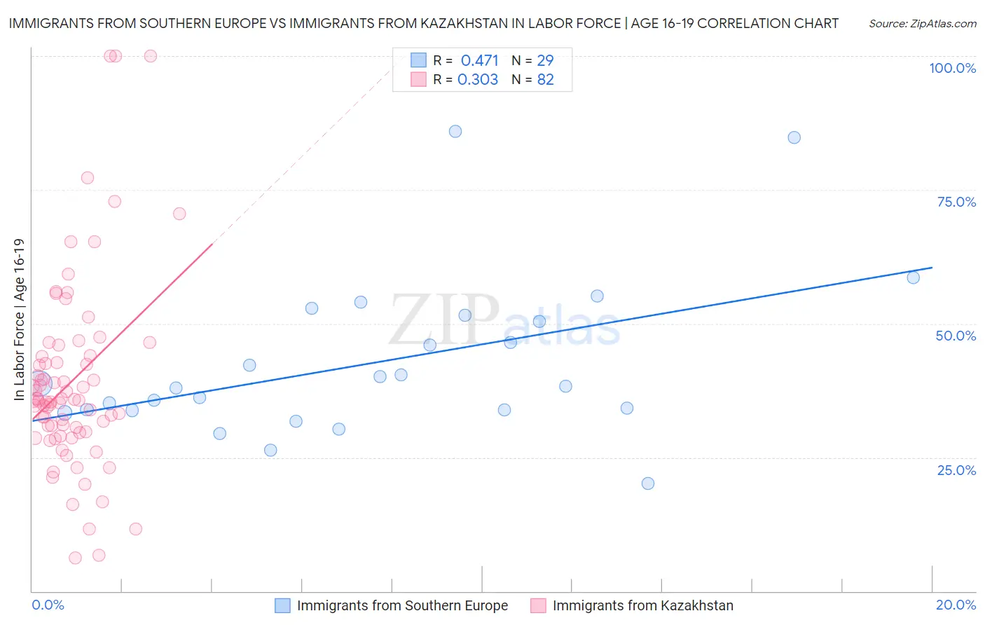 Immigrants from Southern Europe vs Immigrants from Kazakhstan In Labor Force | Age 16-19