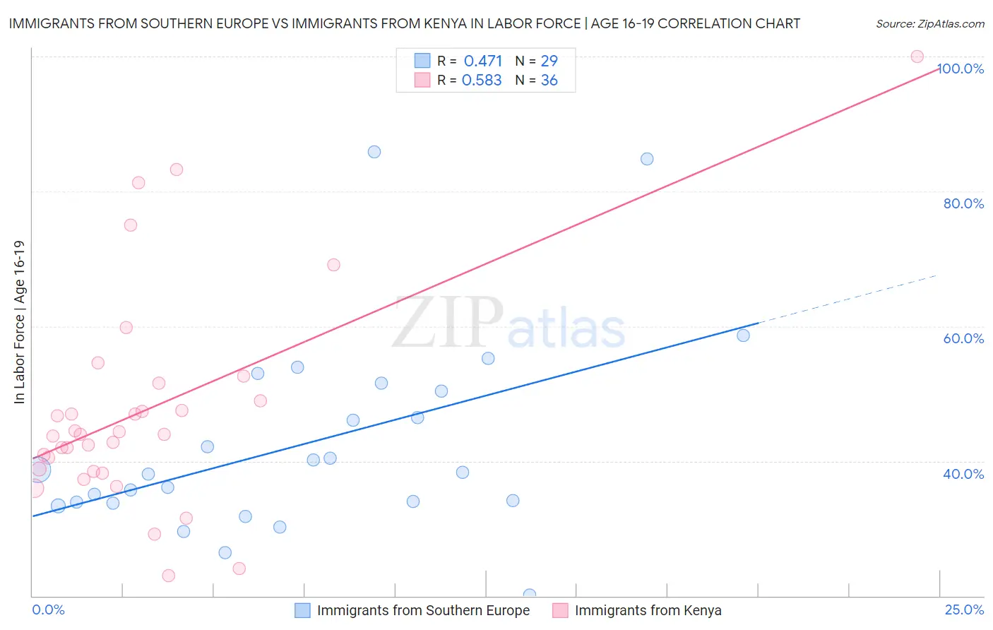 Immigrants from Southern Europe vs Immigrants from Kenya In Labor Force | Age 16-19