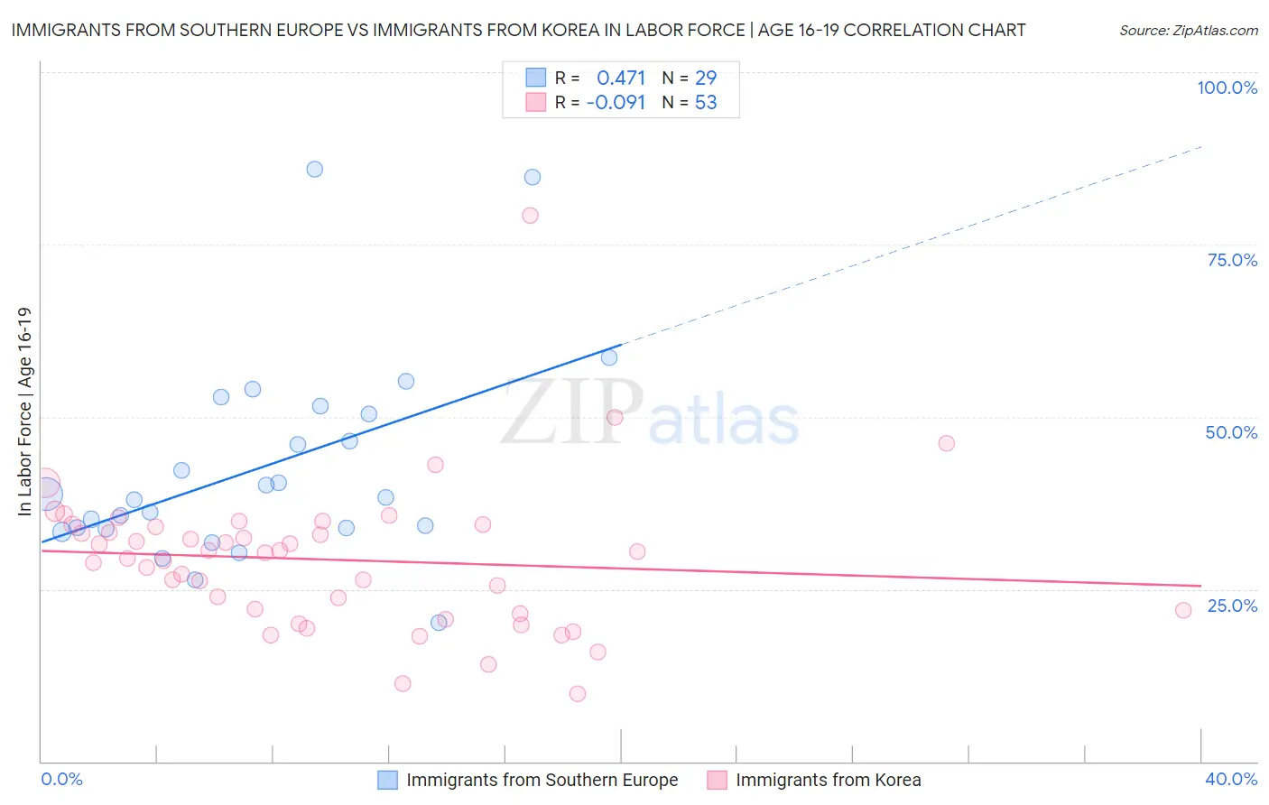 Immigrants from Southern Europe vs Immigrants from Korea In Labor Force | Age 16-19