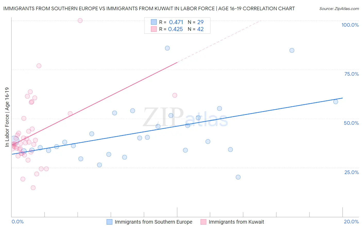 Immigrants from Southern Europe vs Immigrants from Kuwait In Labor Force | Age 16-19