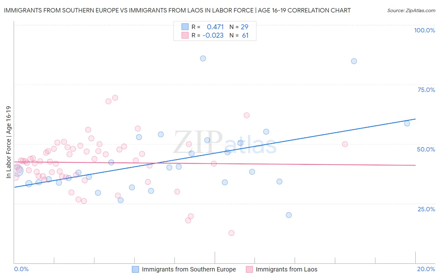 Immigrants from Southern Europe vs Immigrants from Laos In Labor Force | Age 16-19