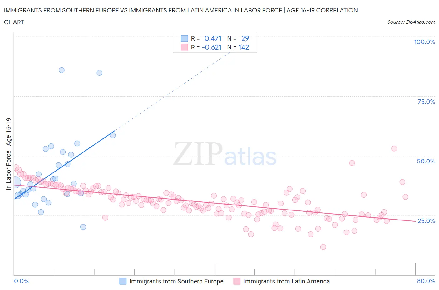 Immigrants from Southern Europe vs Immigrants from Latin America In Labor Force | Age 16-19