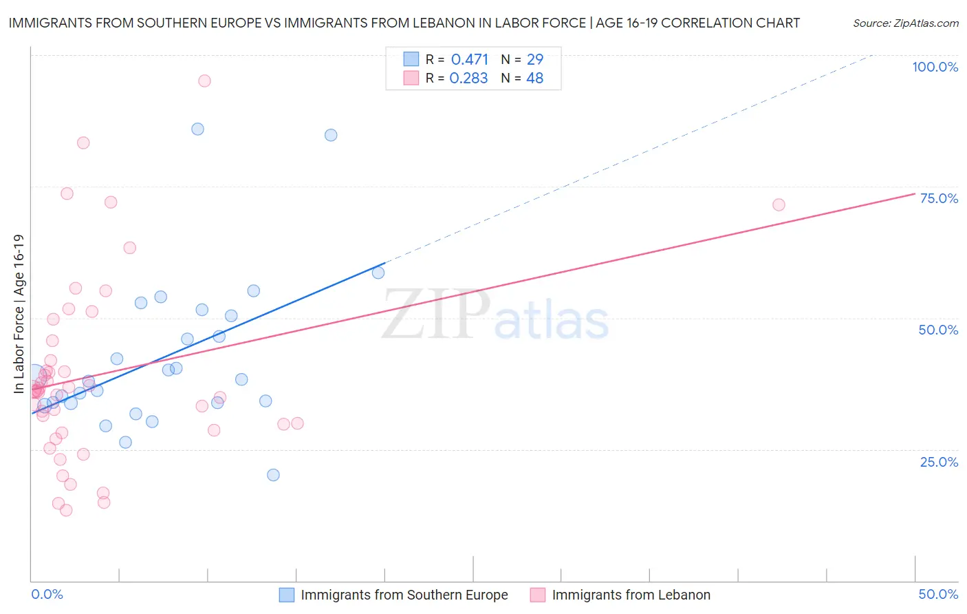 Immigrants from Southern Europe vs Immigrants from Lebanon In Labor Force | Age 16-19