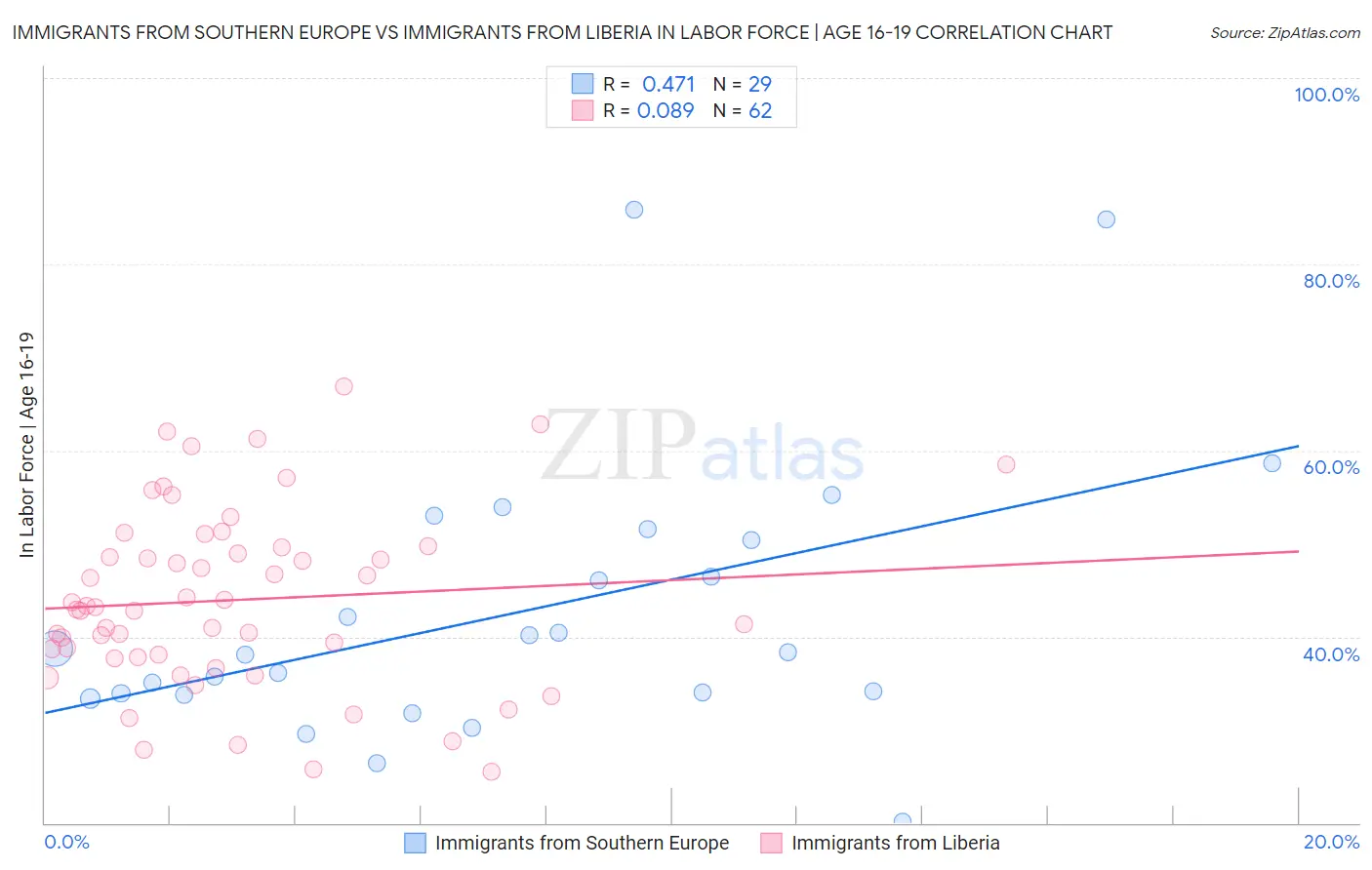 Immigrants from Southern Europe vs Immigrants from Liberia In Labor Force | Age 16-19