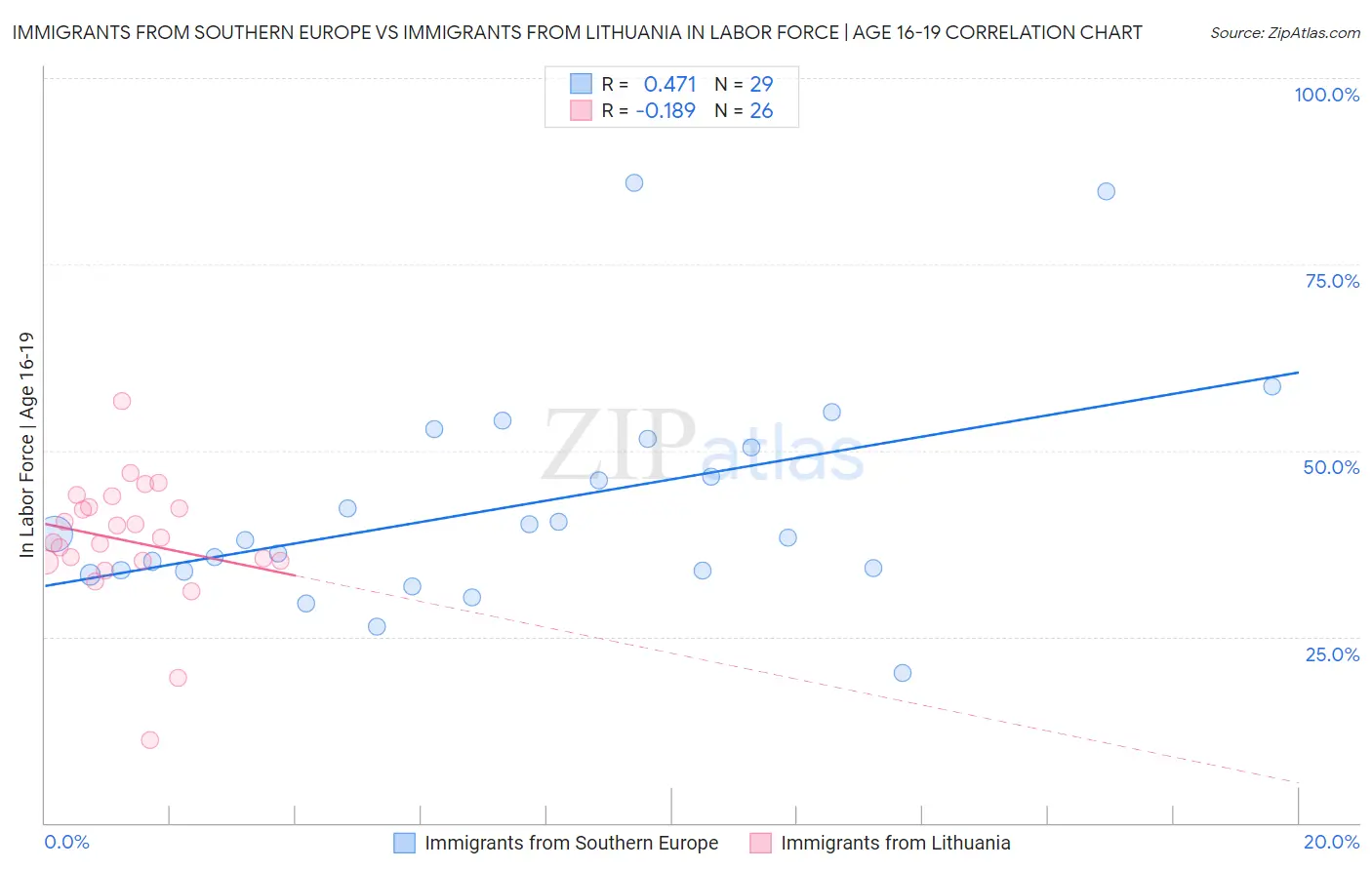 Immigrants from Southern Europe vs Immigrants from Lithuania In Labor Force | Age 16-19