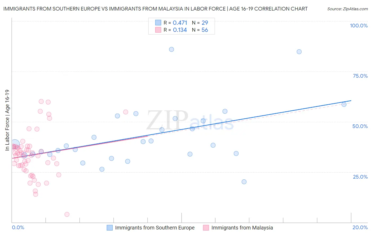 Immigrants from Southern Europe vs Immigrants from Malaysia In Labor Force | Age 16-19