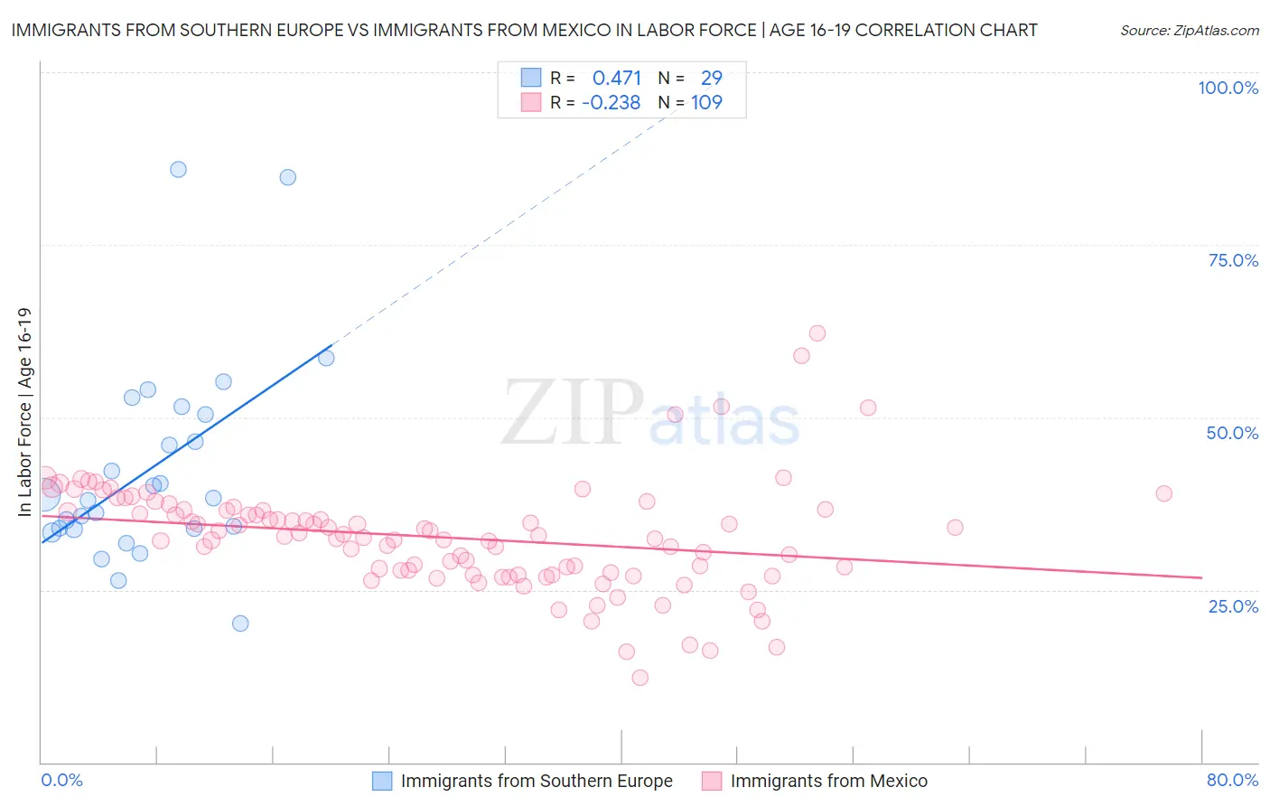 Immigrants from Southern Europe vs Immigrants from Mexico In Labor Force | Age 16-19