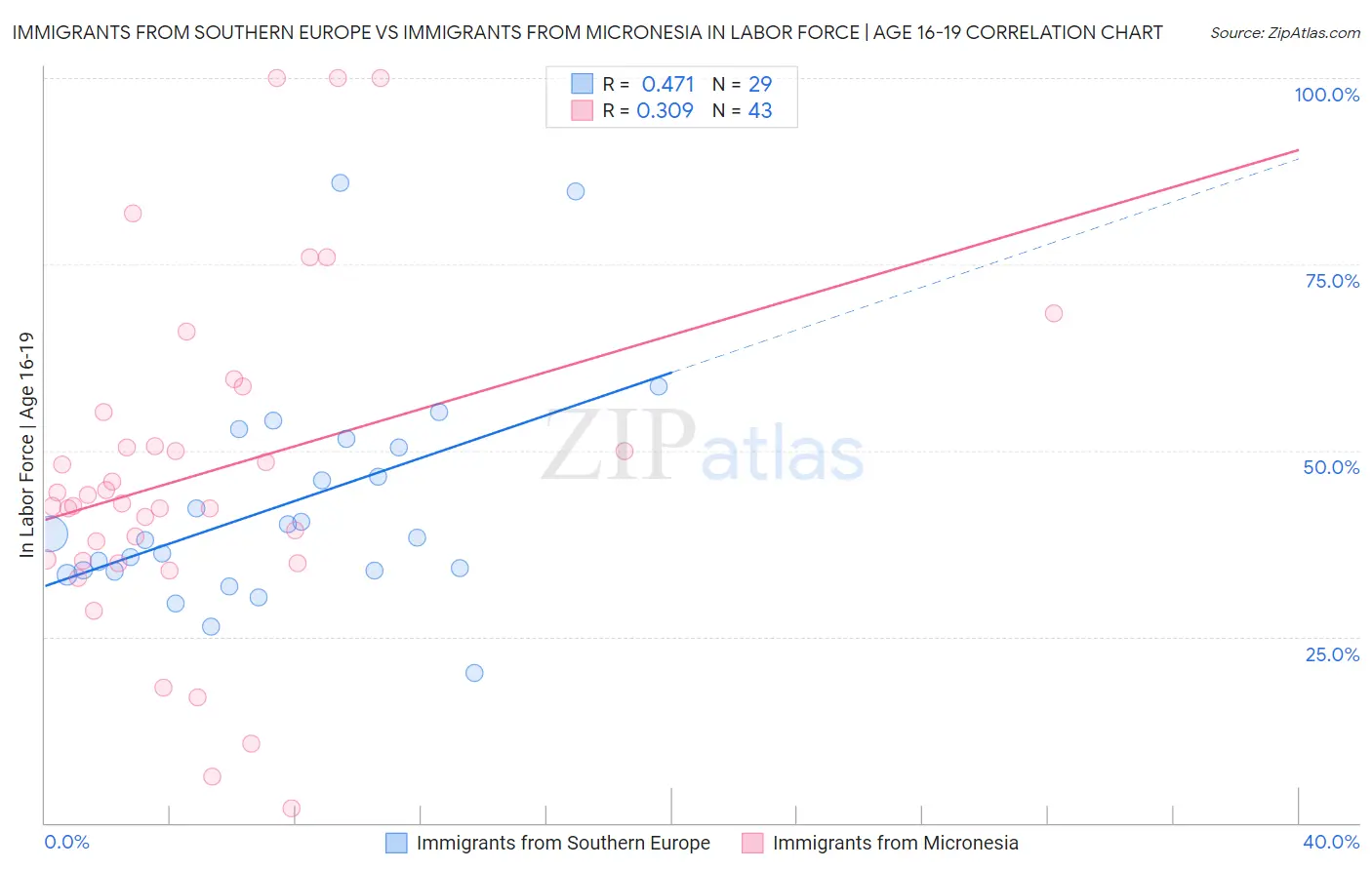 Immigrants from Southern Europe vs Immigrants from Micronesia In Labor Force | Age 16-19