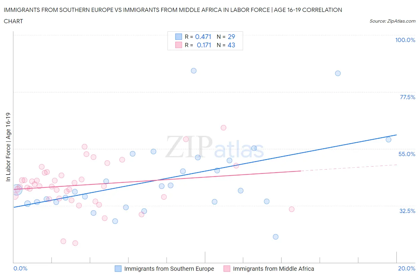 Immigrants from Southern Europe vs Immigrants from Middle Africa In Labor Force | Age 16-19