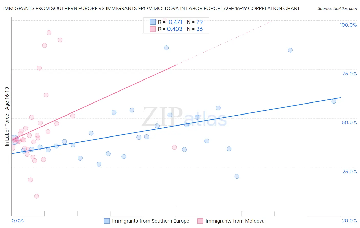 Immigrants from Southern Europe vs Immigrants from Moldova In Labor Force | Age 16-19