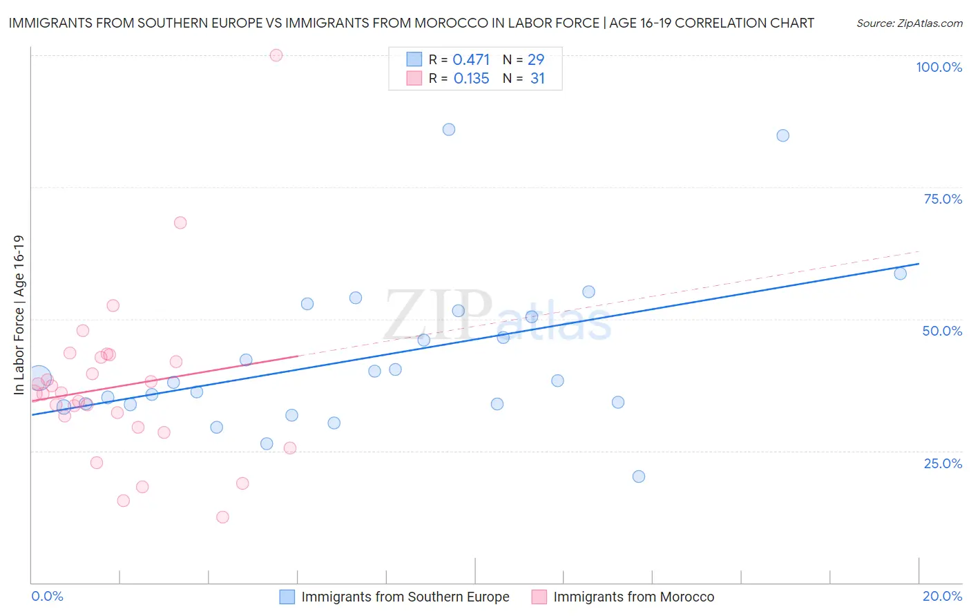 Immigrants from Southern Europe vs Immigrants from Morocco In Labor Force | Age 16-19