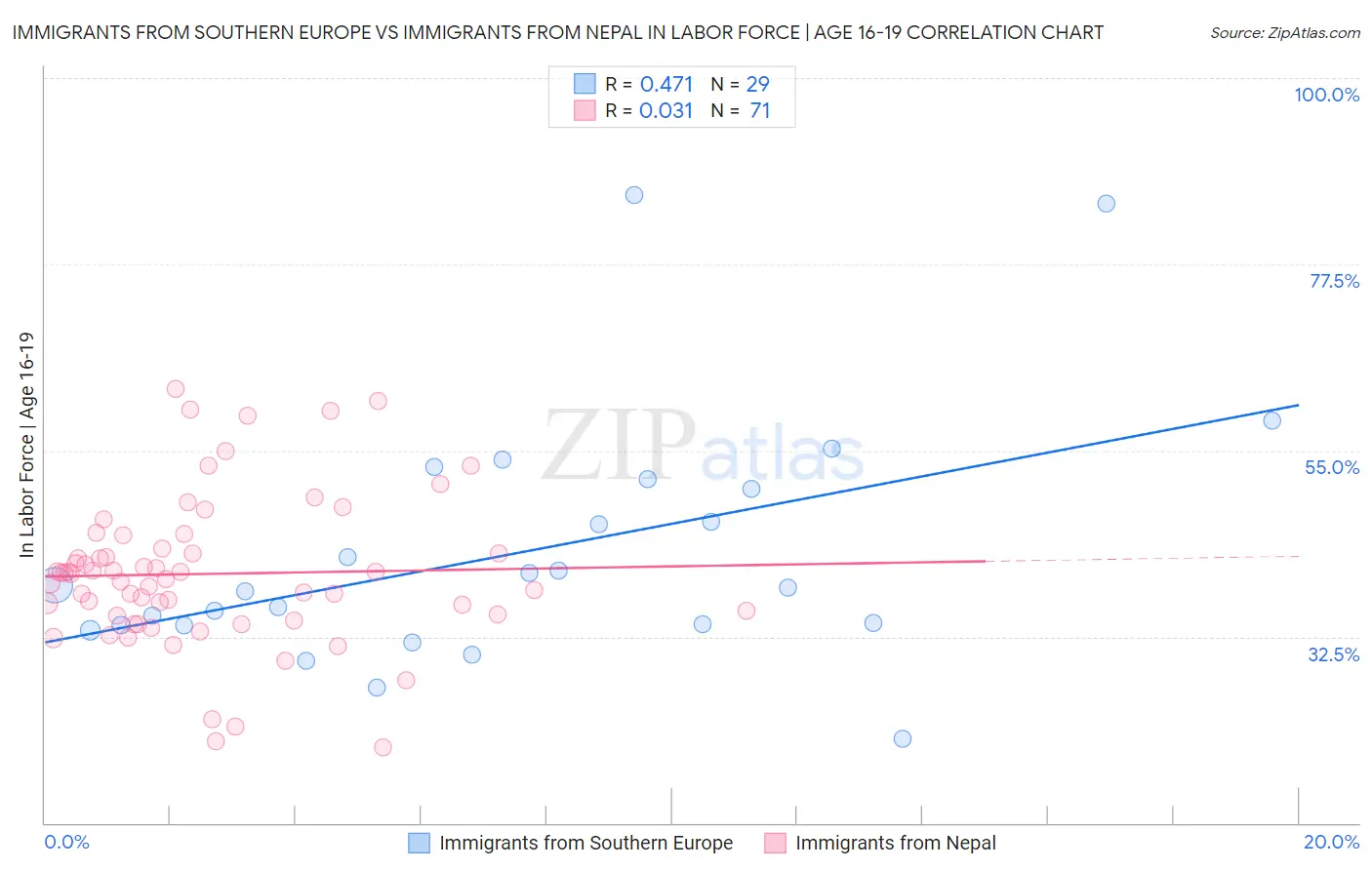 Immigrants from Southern Europe vs Immigrants from Nepal In Labor Force | Age 16-19