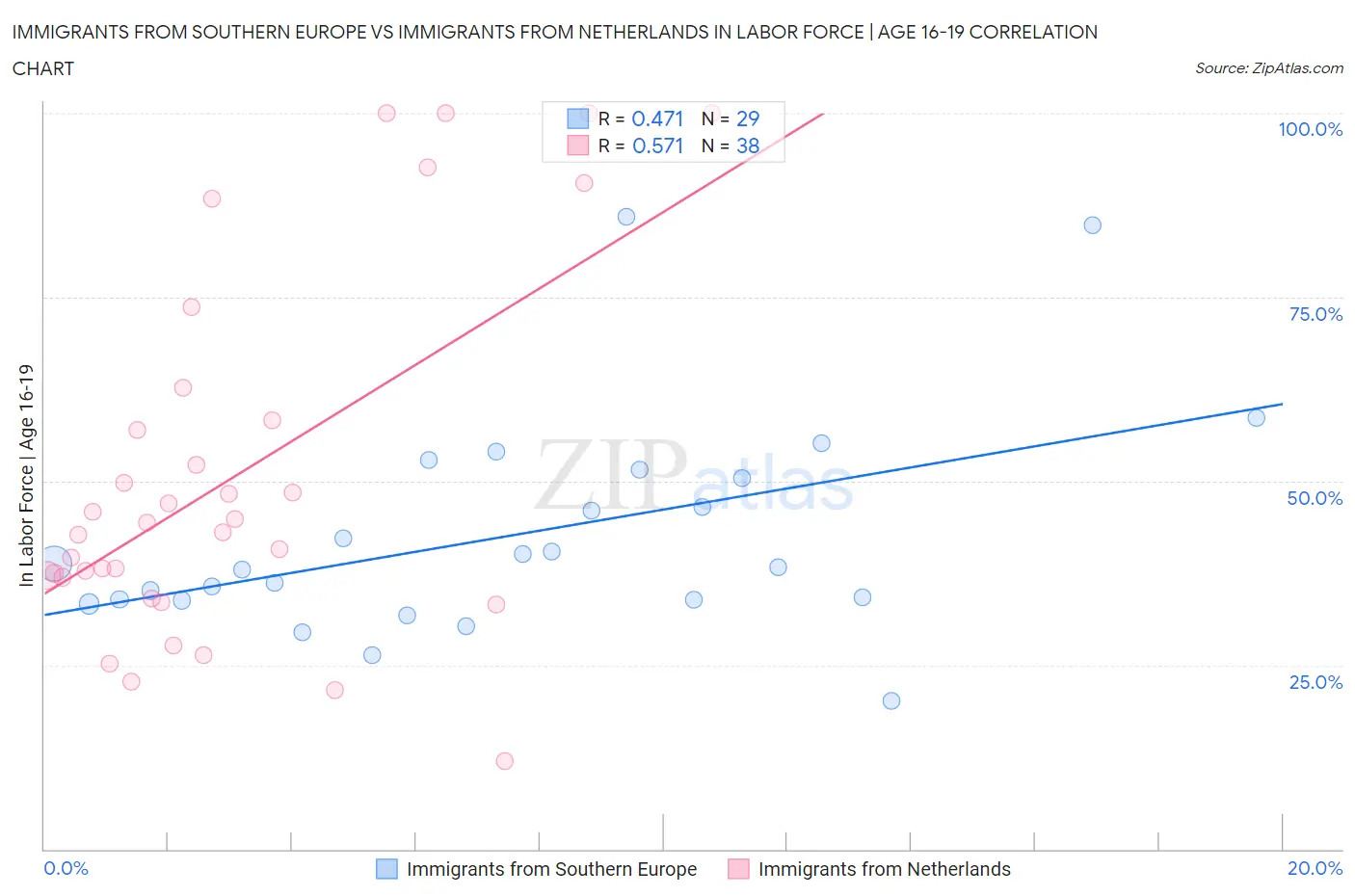 Immigrants from Southern Europe vs Immigrants from Netherlands In Labor Force | Age 16-19