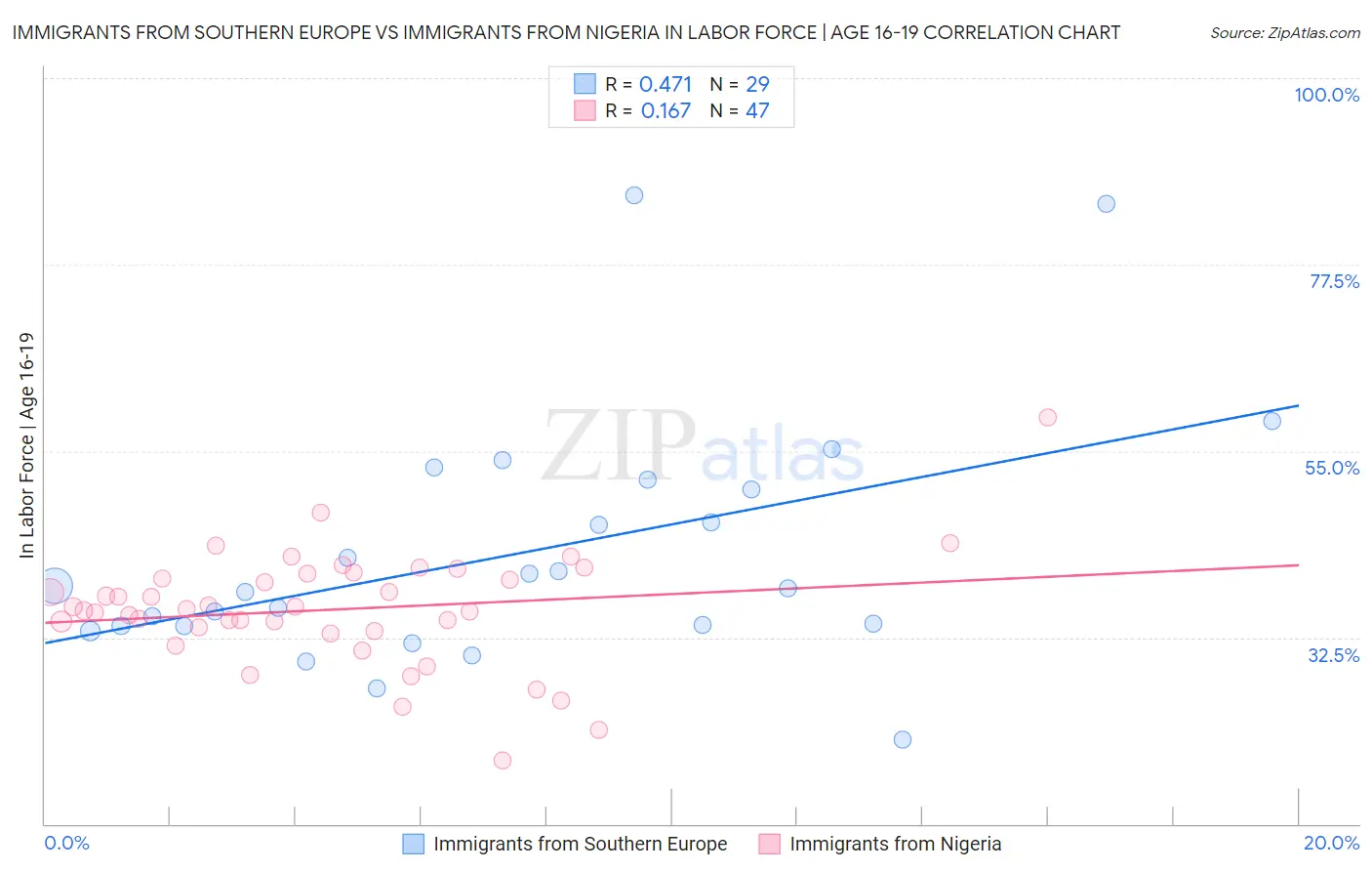 Immigrants from Southern Europe vs Immigrants from Nigeria In Labor Force | Age 16-19