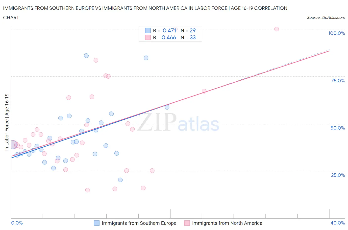 Immigrants from Southern Europe vs Immigrants from North America In Labor Force | Age 16-19