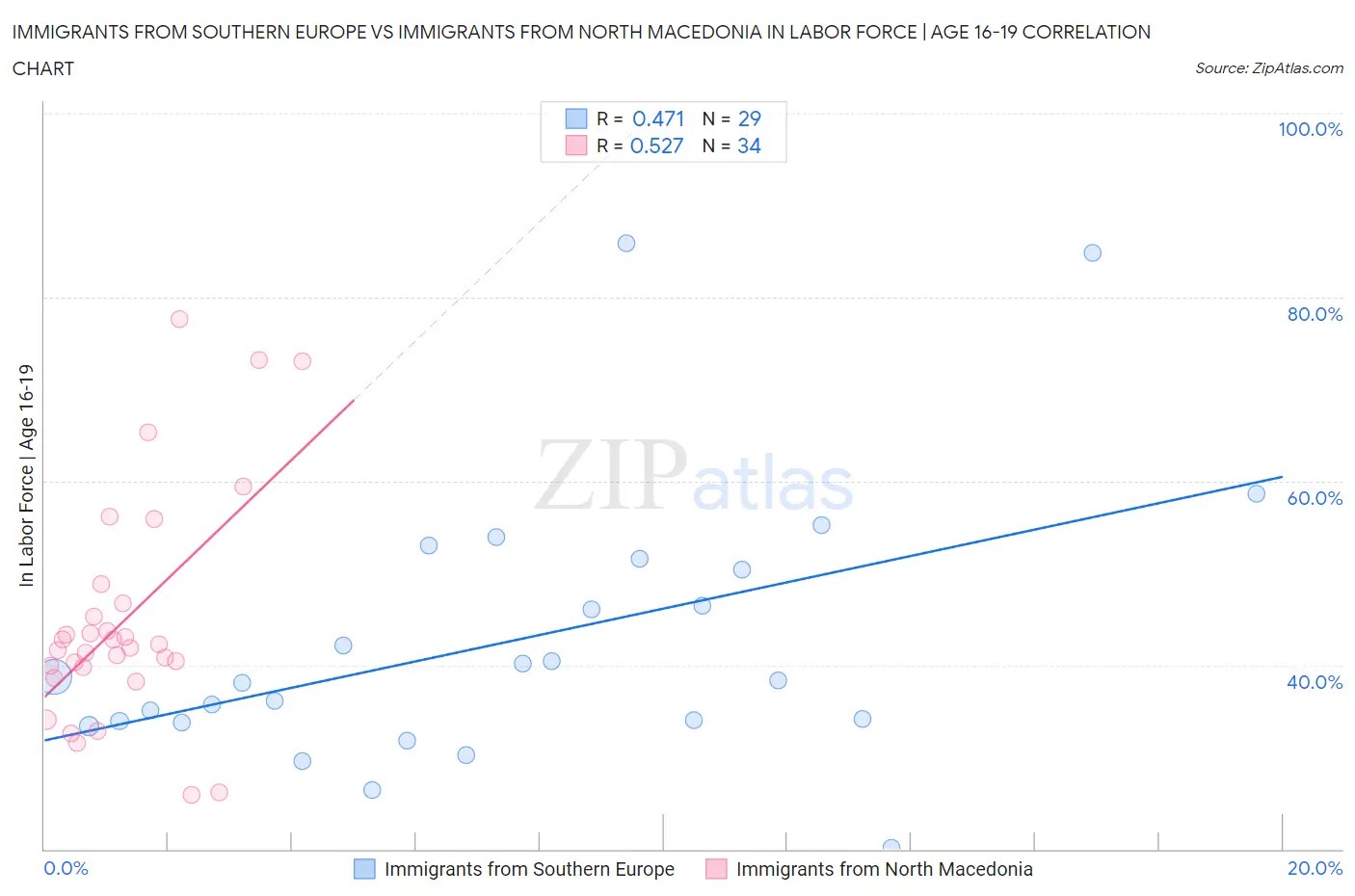 Immigrants from Southern Europe vs Immigrants from North Macedonia In Labor Force | Age 16-19