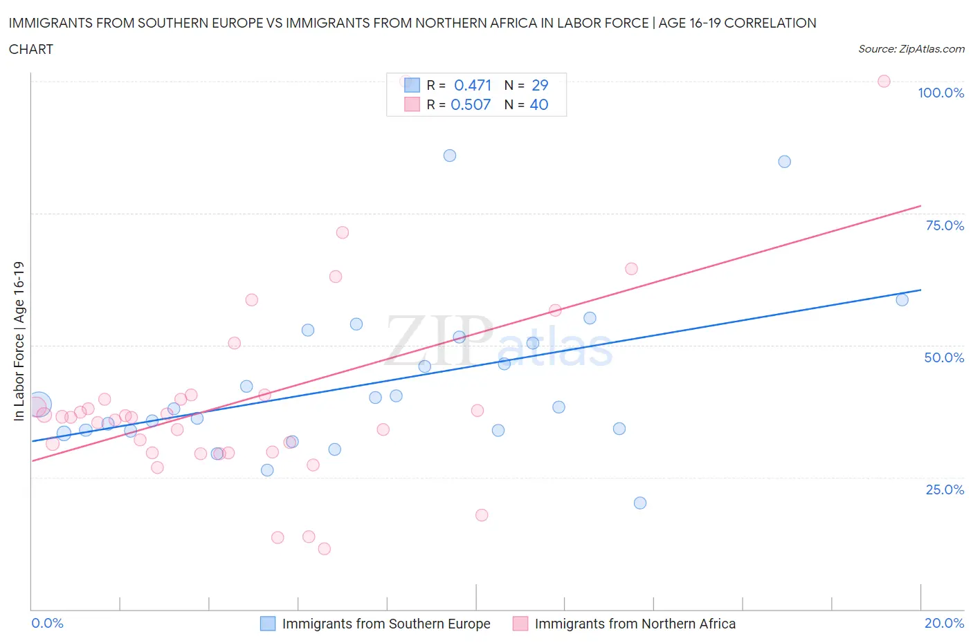 Immigrants from Southern Europe vs Immigrants from Northern Africa In Labor Force | Age 16-19