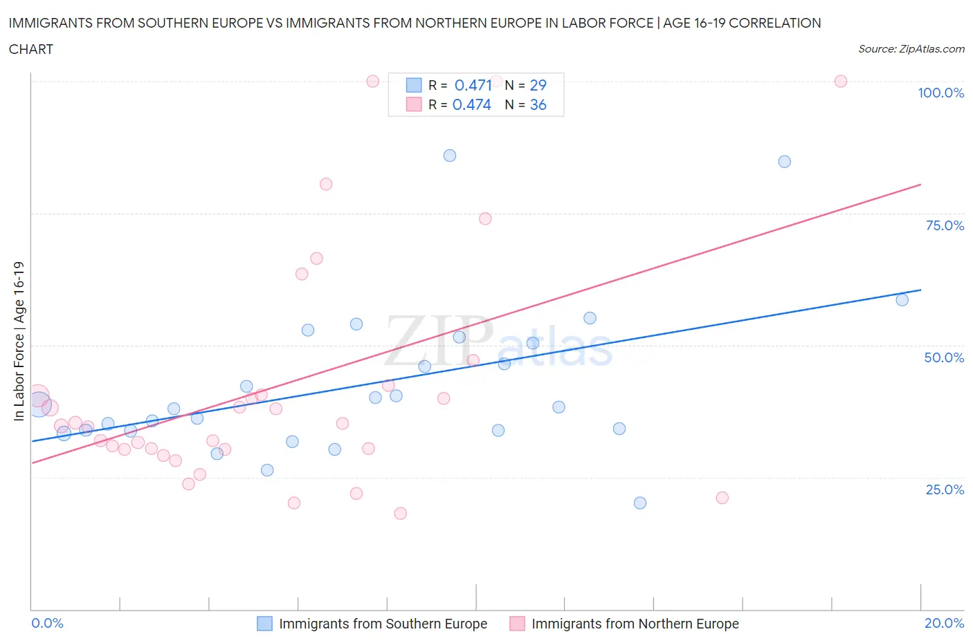 Immigrants from Southern Europe vs Immigrants from Northern Europe In Labor Force | Age 16-19