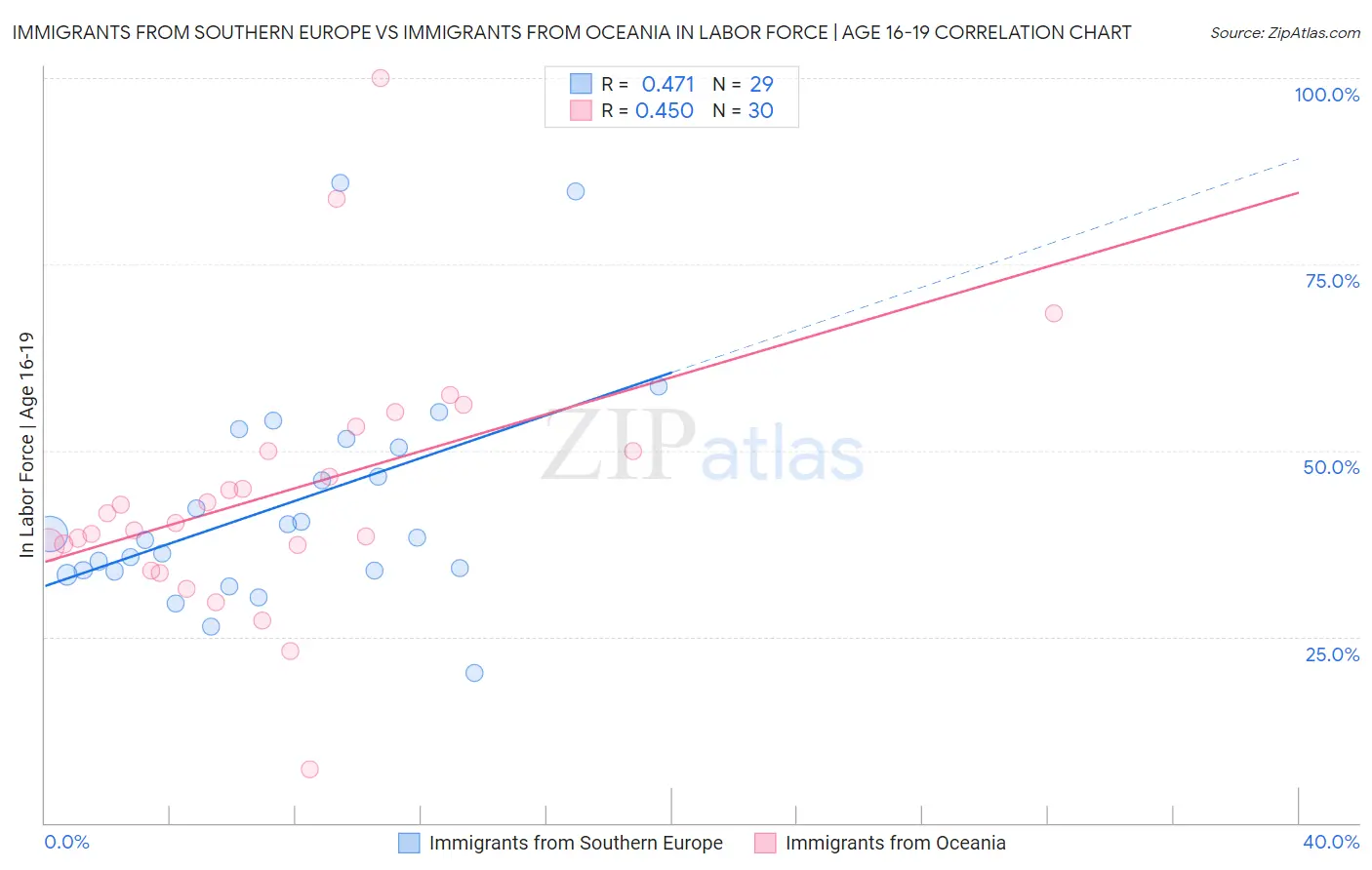 Immigrants from Southern Europe vs Immigrants from Oceania In Labor Force | Age 16-19