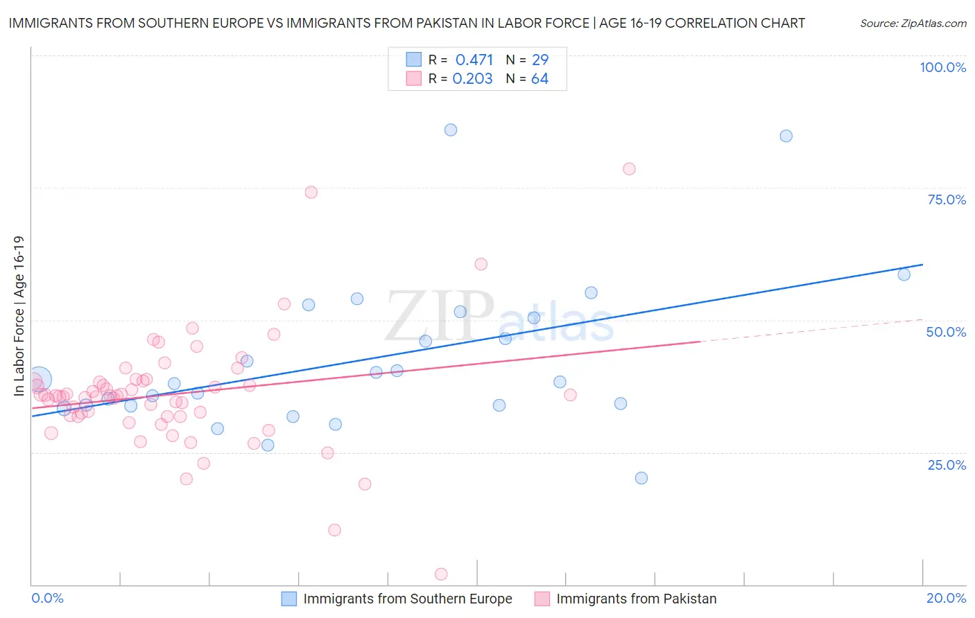 Immigrants from Southern Europe vs Immigrants from Pakistan In Labor Force | Age 16-19