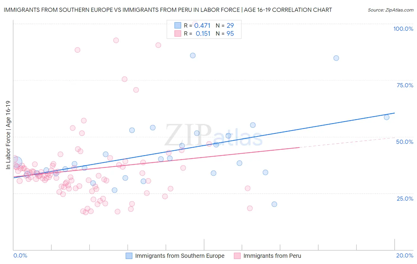 Immigrants from Southern Europe vs Immigrants from Peru In Labor Force | Age 16-19