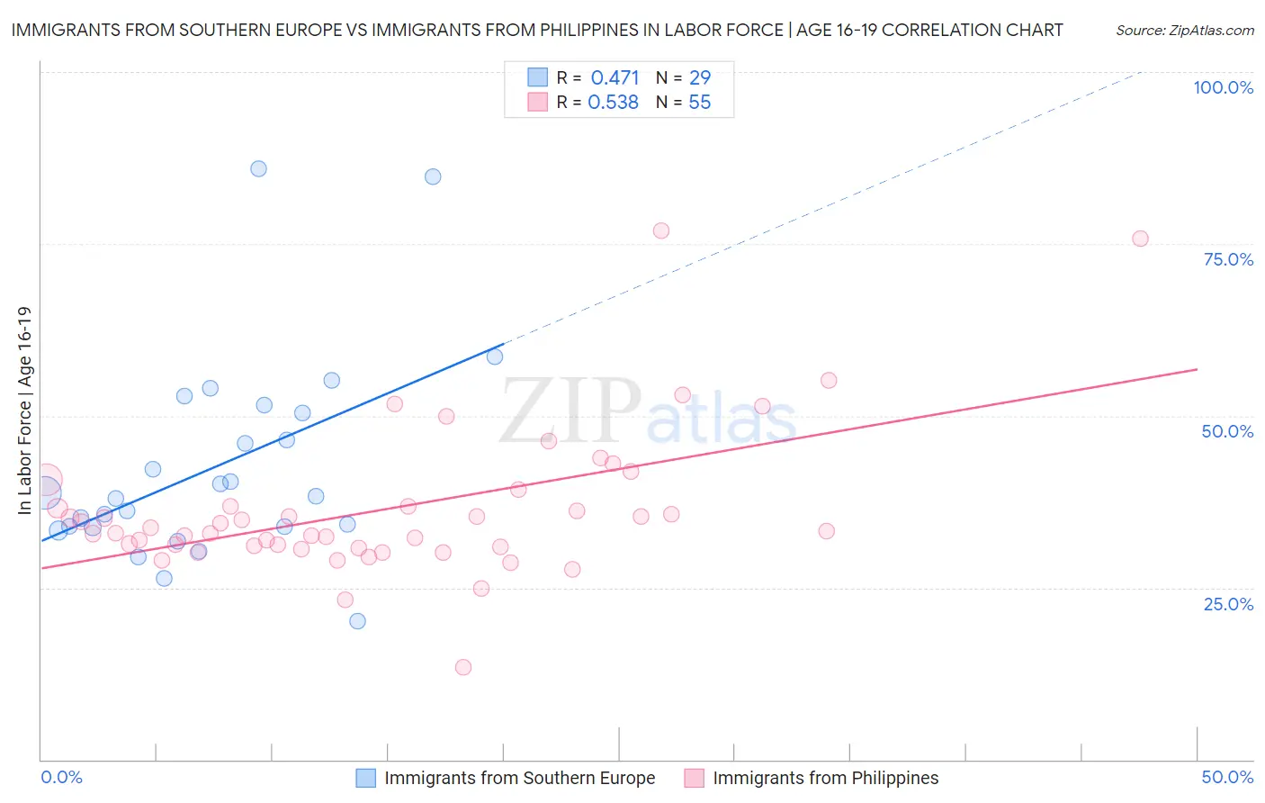 Immigrants from Southern Europe vs Immigrants from Philippines In Labor Force | Age 16-19