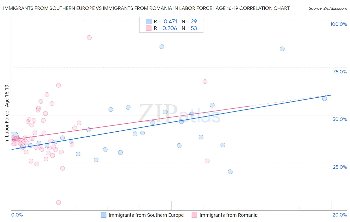 Immigrants from Southern Europe vs Immigrants from Romania In Labor Force | Age 16-19