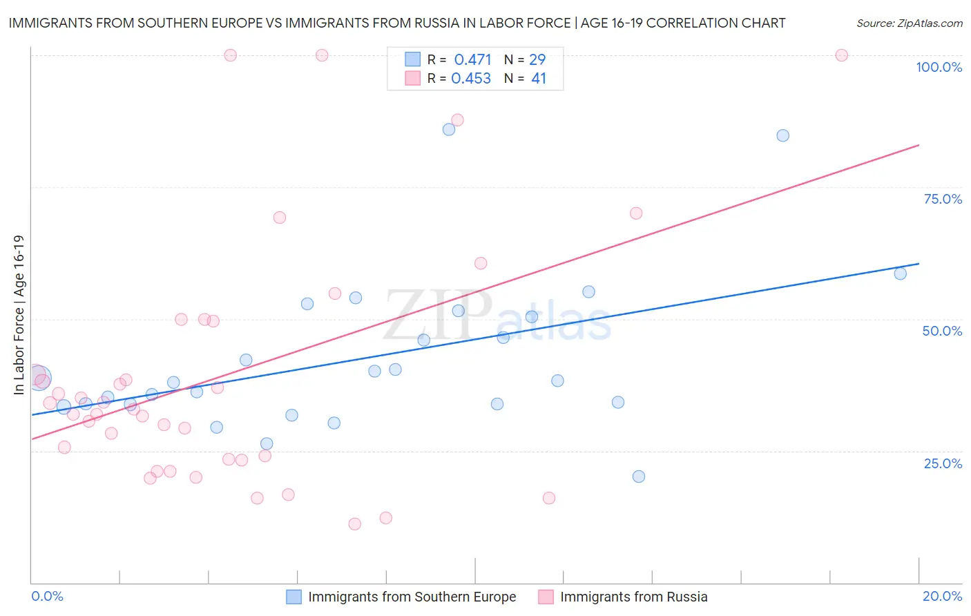 Immigrants from Southern Europe vs Immigrants from Russia In Labor Force | Age 16-19