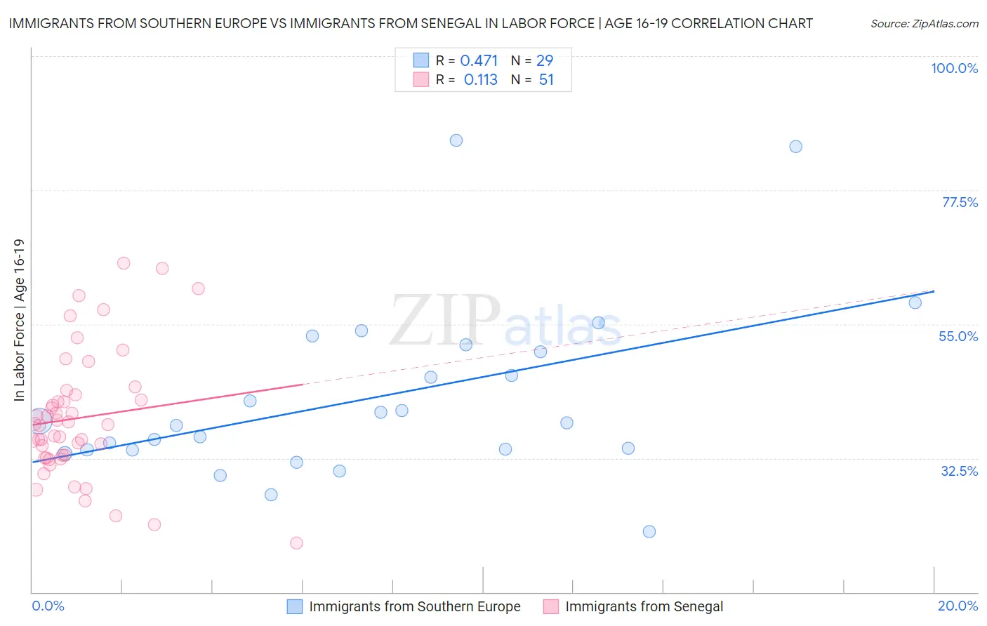 Immigrants from Southern Europe vs Immigrants from Senegal In Labor Force | Age 16-19